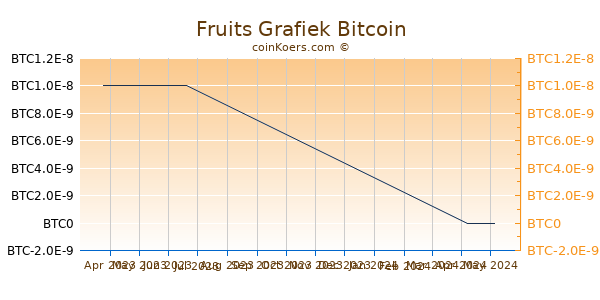Fruits Grafiek 3 Maanden