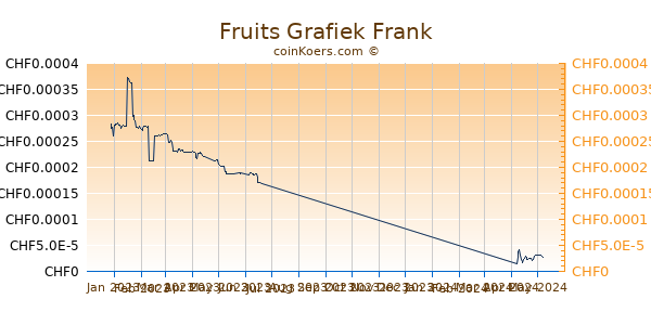 Fruits Grafiek 6 Maanden
