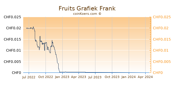 Fruits Grafiek 1 Jaar