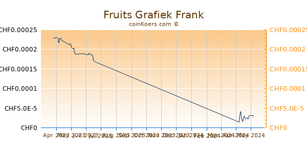 Fruits Grafiek 3 Maanden