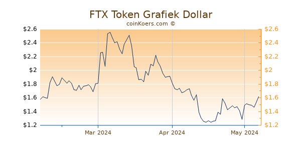 FTX Token Chart 3 Monate