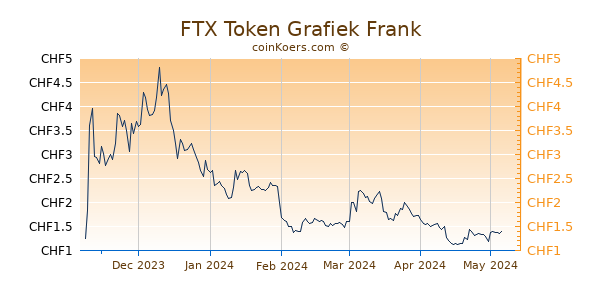 FTX Token Grafiek 6 Maanden
