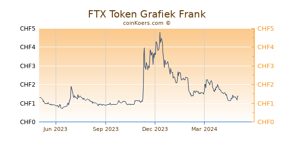 FTX Token Grafiek 1 Jaar