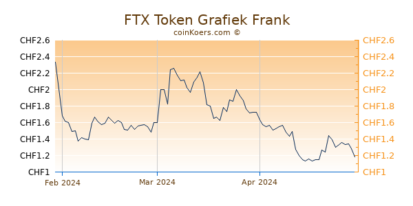 FTX Token Grafiek 3 Maanden