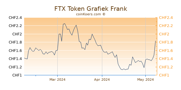 FTX Token Grafiek 3 Maanden