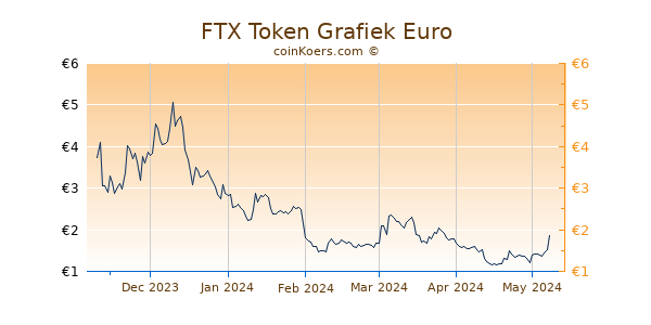 FTX Token Grafiek 6 Maanden