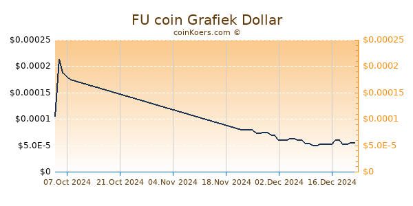 FU coin Grafiek 6 Maanden