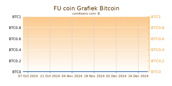 FU coin Grafiek 6 Maanden