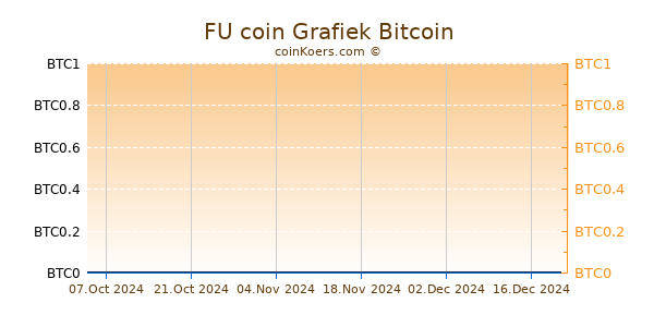 FU coin Grafiek 3 Maanden