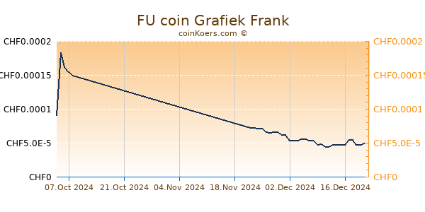 FU coin Grafiek 6 Maanden