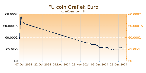 FU coin Grafiek 6 Maanden