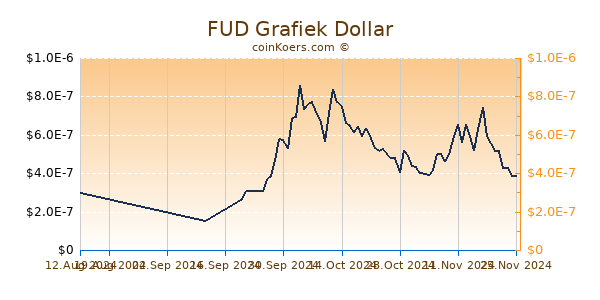 FUD Grafiek 6 Maanden