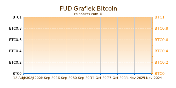 FUD Grafiek 3 Maanden