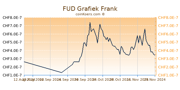 FUD Grafiek 3 Maanden