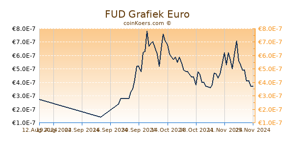 FUD Grafiek 6 Maanden