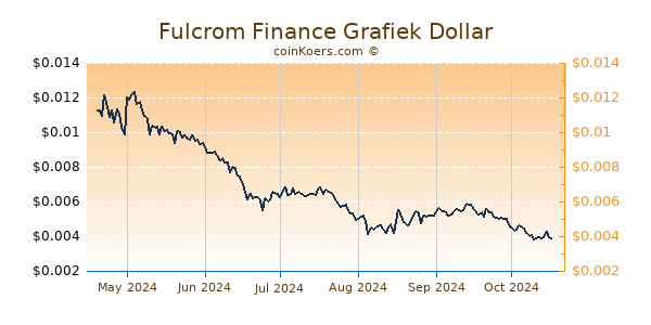 Fulcrom Finance Grafiek 6 Maanden