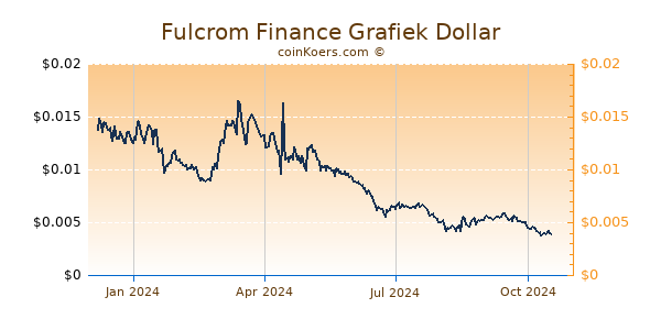 Fulcrom Finance Grafiek 1 Jaar