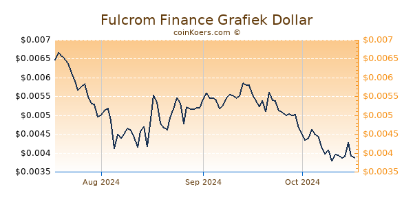 Fulcrom Finance Chart 3 Monate