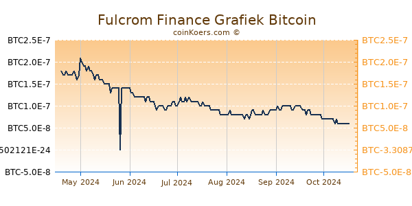 Fulcrom Finance Grafiek 6 Maanden