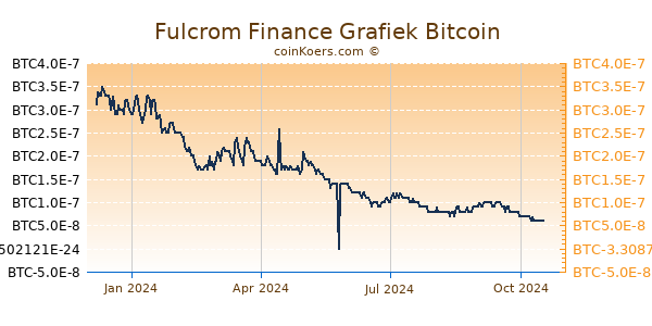 Fulcrom Finance Grafiek 1 Jaar