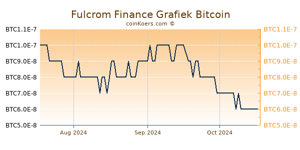 Fulcrom Finance Grafiek 3 Maanden