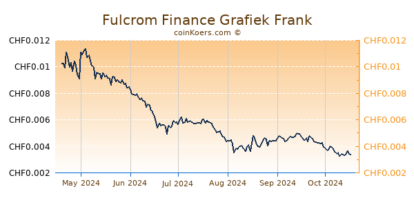 Fulcrom Finance Grafiek 6 Maanden