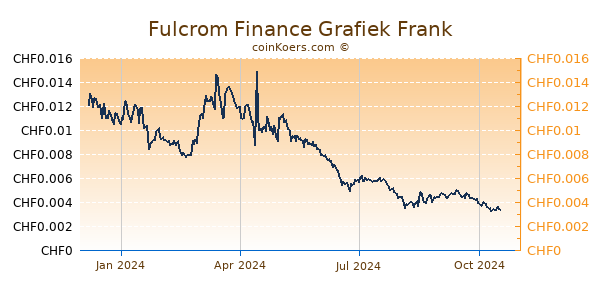 Fulcrom Finance Grafiek 1 Jaar