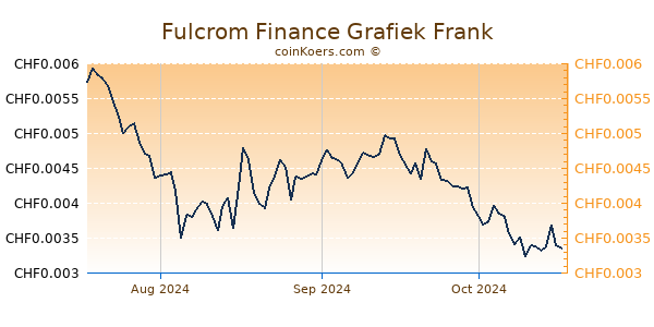 Fulcrom Finance Grafiek 3 Maanden