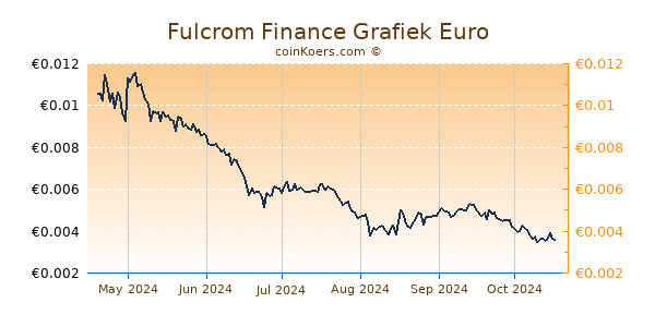 Fulcrom Finance Grafiek 6 Maanden