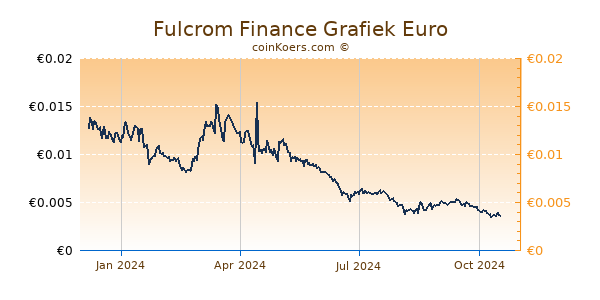 Fulcrom Finance Grafiek 1 Jaar