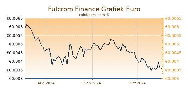 Fulcrom Finance Grafiek 3 Maanden