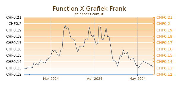 Function X Grafiek 3 Maanden