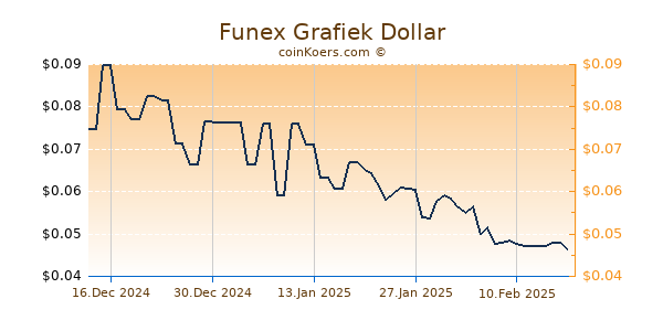 Funex Grafiek 6 Maanden