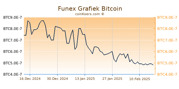 Funex Grafiek 6 Maanden