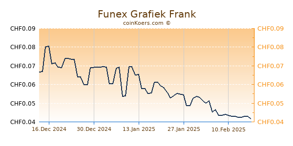 Funex Grafiek 6 Maanden