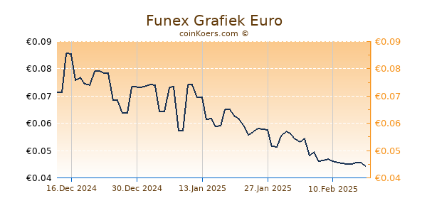 Funex Grafiek 6 Maanden