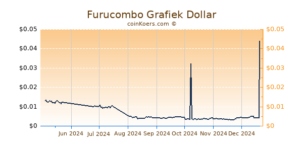 Furucombo Grafiek 6 Maanden