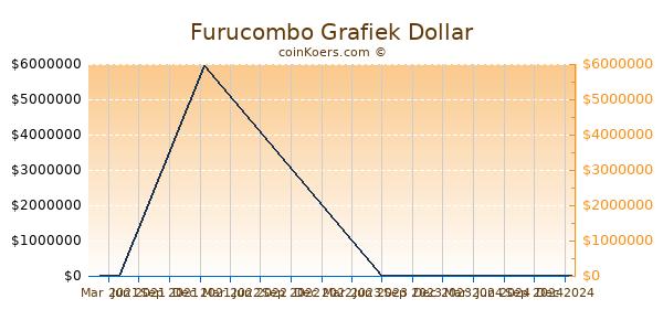 Furucombo Grafiek 1 Jaar