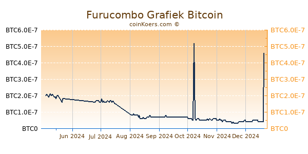 Furucombo Grafiek 6 Maanden