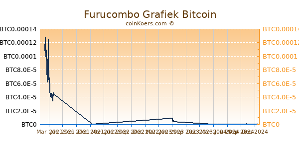 Furucombo Grafiek 1 Jaar