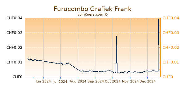 Furucombo Grafiek 6 Maanden