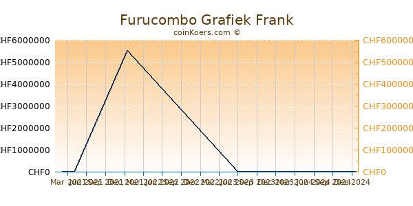 Furucombo Grafiek 1 Jaar