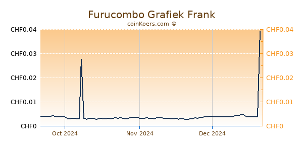 Furucombo Grafiek 3 Maanden