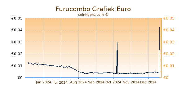 Furucombo Grafiek 6 Maanden