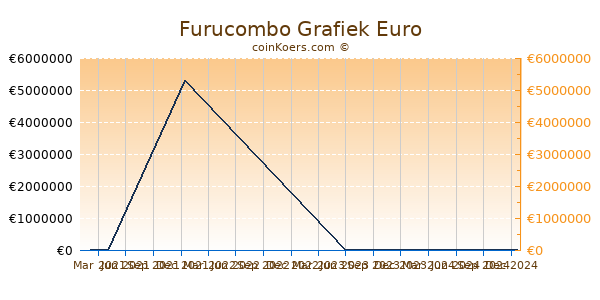 Furucombo Grafiek 1 Jaar