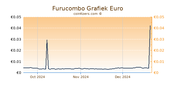 Furucombo Grafiek 3 Maanden