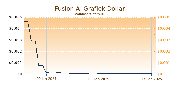 Fusion AI Grafiek 1 Jaar