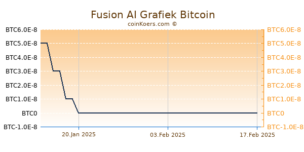 Fusion AI Grafiek 6 Maanden