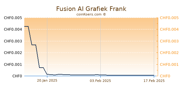 Fusion AI Grafiek 6 Maanden