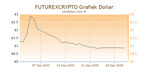 FUTUREXCRYPTO Chart 3 Monate